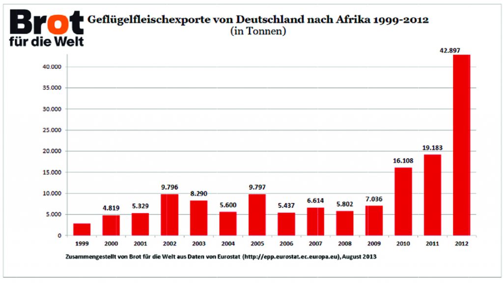 Geflügelfleischexporte von Deutschland nach Afrika 1999-2012
