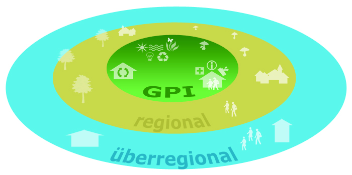 Graphik zeigt das GPI im Zentrum regionaler und überregionaler Kontexte